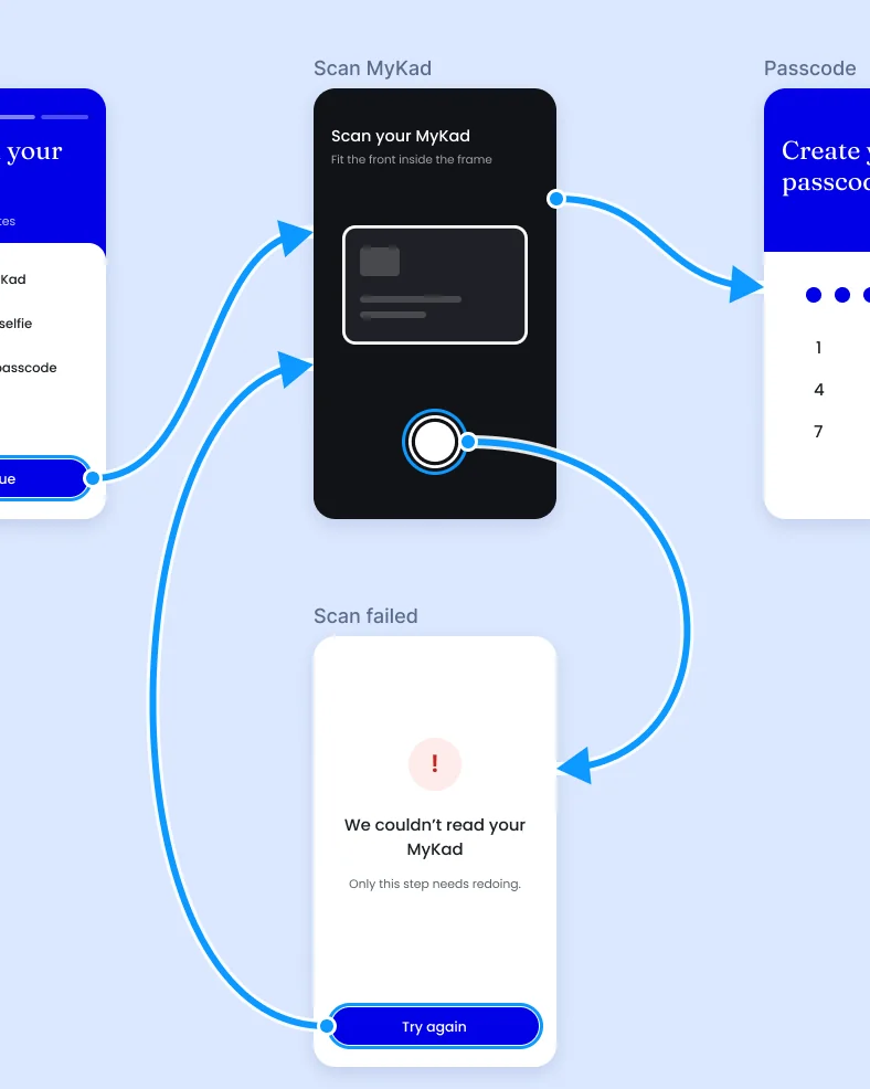 Onboarding prototype flow where a failed MyKad scan loops back to just that step