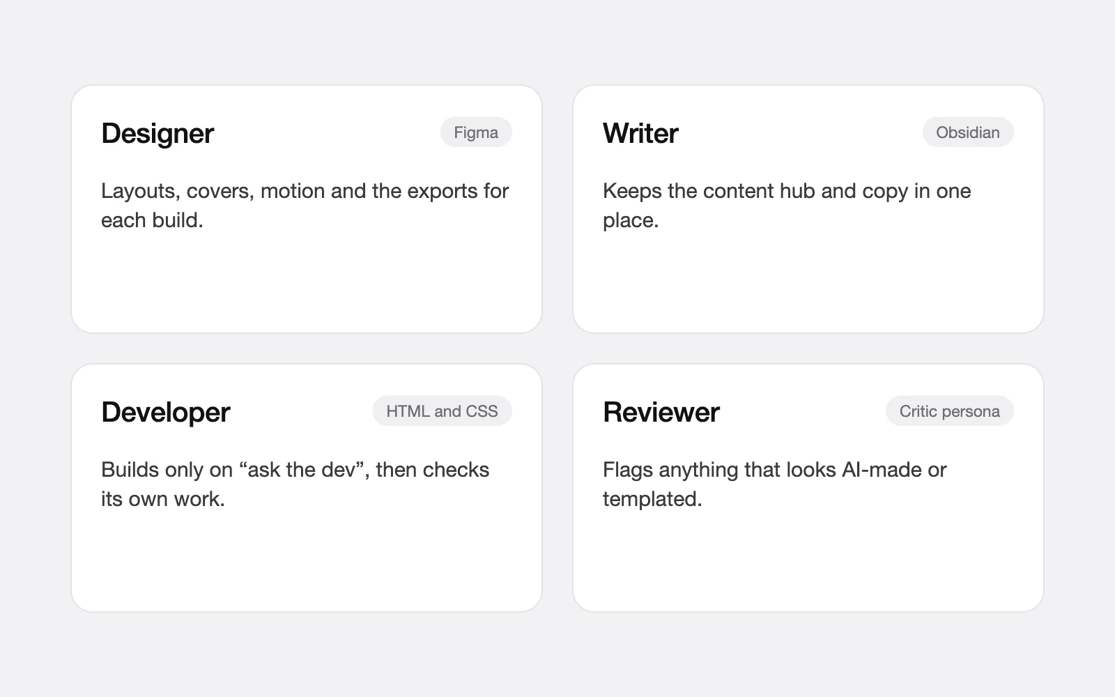 Four agent cards: Designer in Figma, Writer in Obsidian, Developer in HTML and CSS, Reviewer as a critic persona