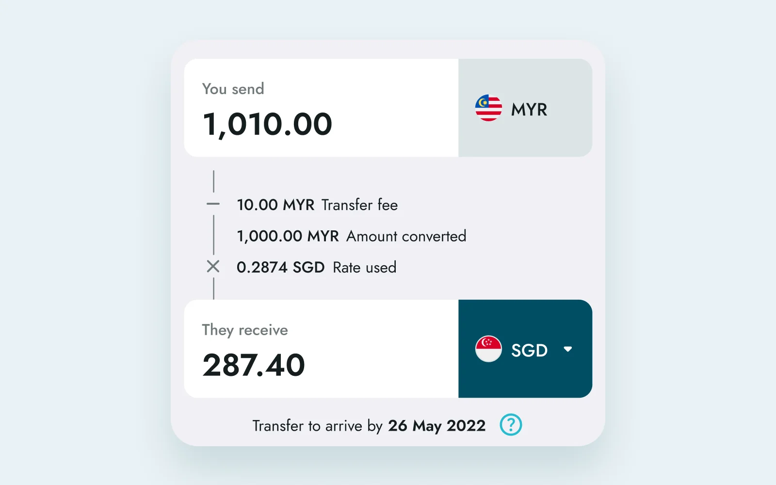 Transfer calculator: 1,010.00 MYR sent, the fee, amount converted and rate, and 287.40 SGD received