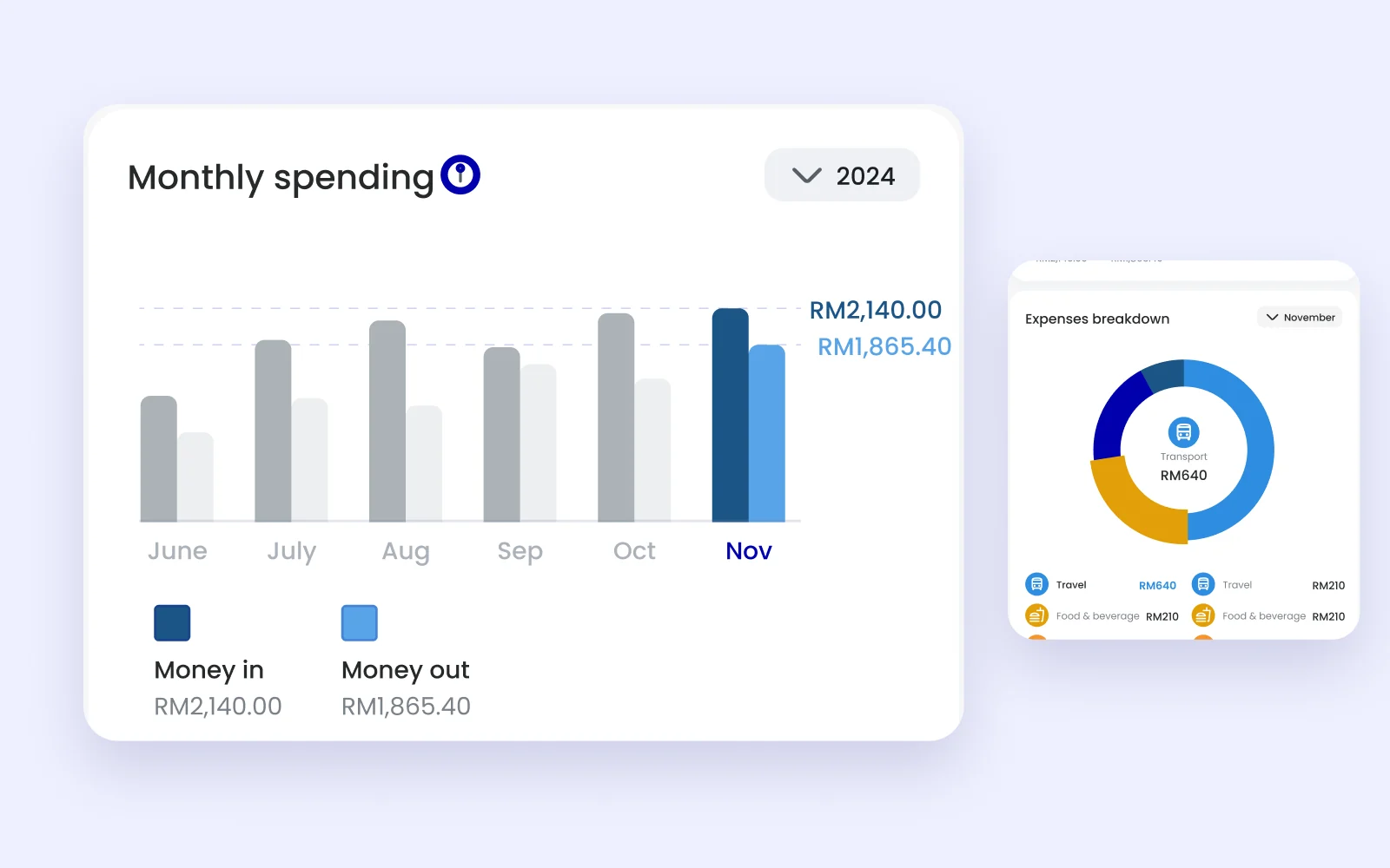 Monthly spending chart with money in beside money out for six months, November highlighted, and an expenses breakdown donut