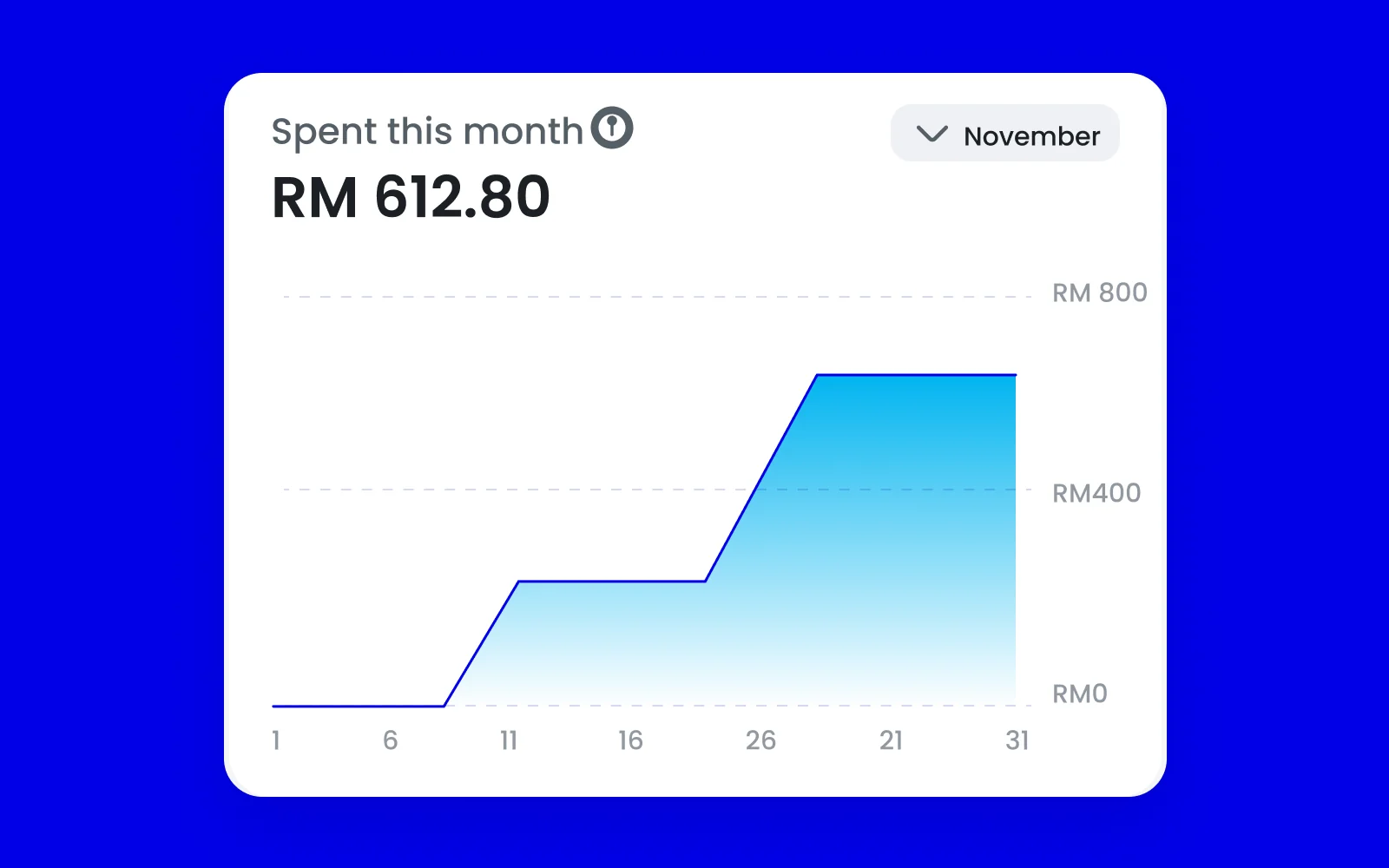 Daily spending for November as a stepped line, RM 612.80 spent this month